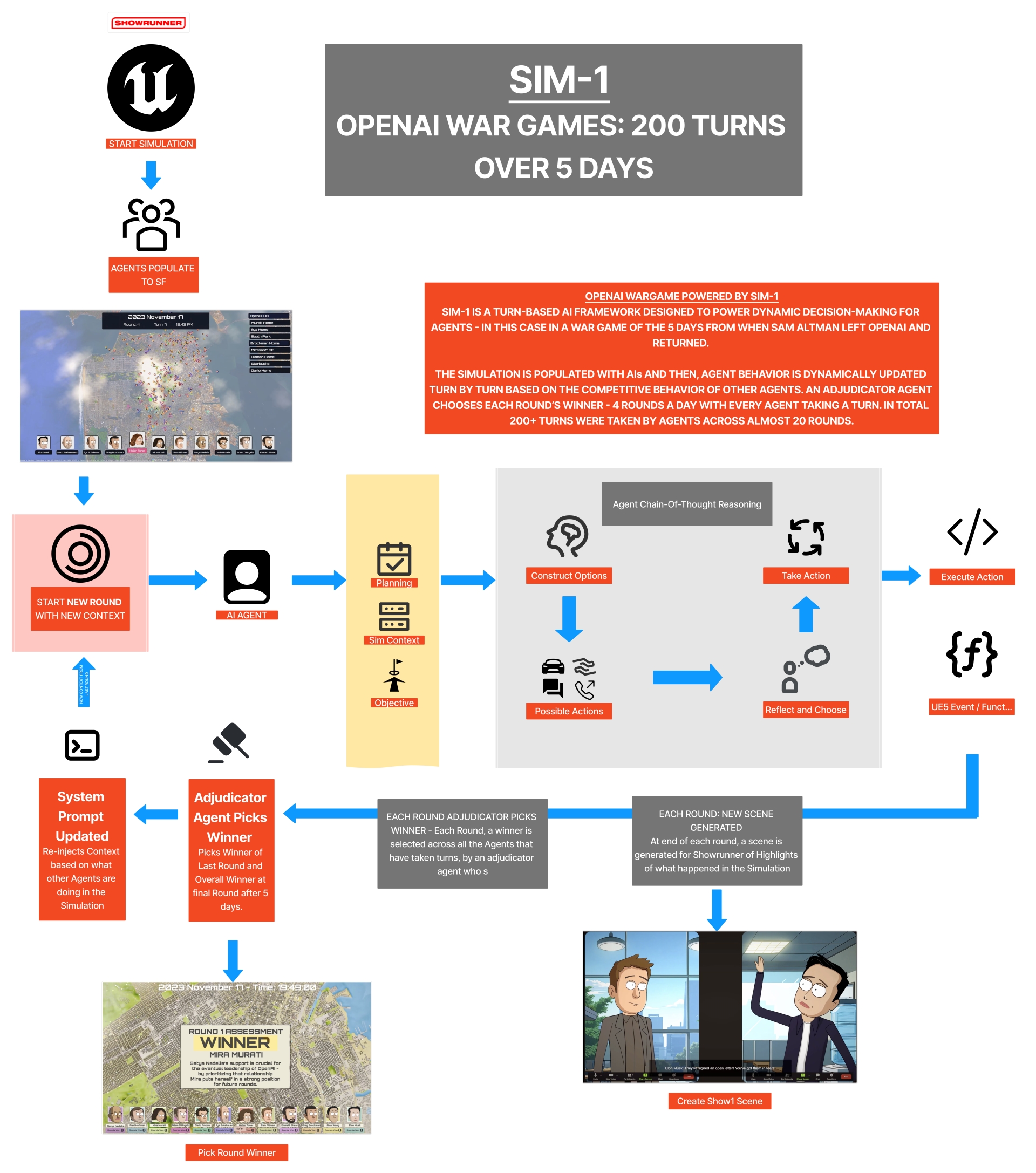 Technology Implementation Overview