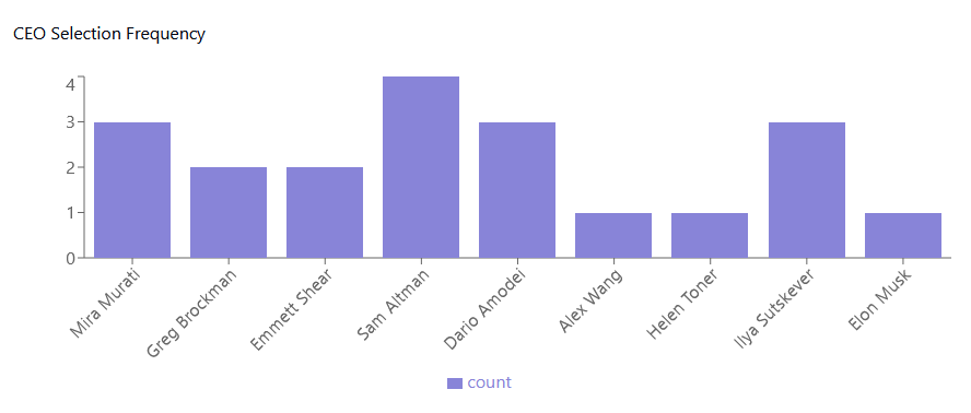 Statistical Results Chart 1