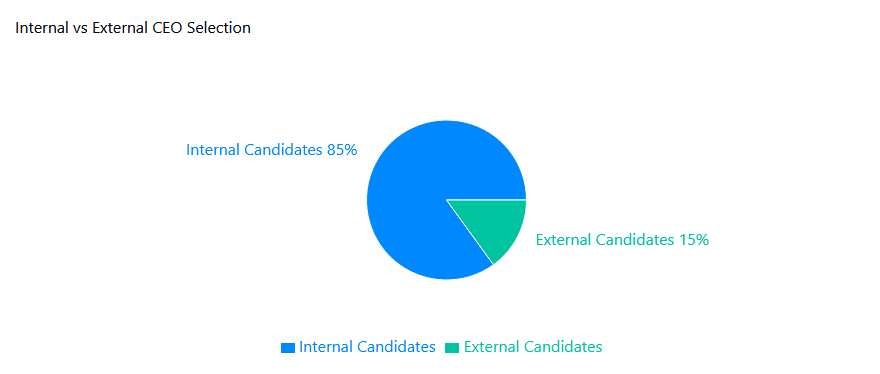 Statistical Results Chart 2