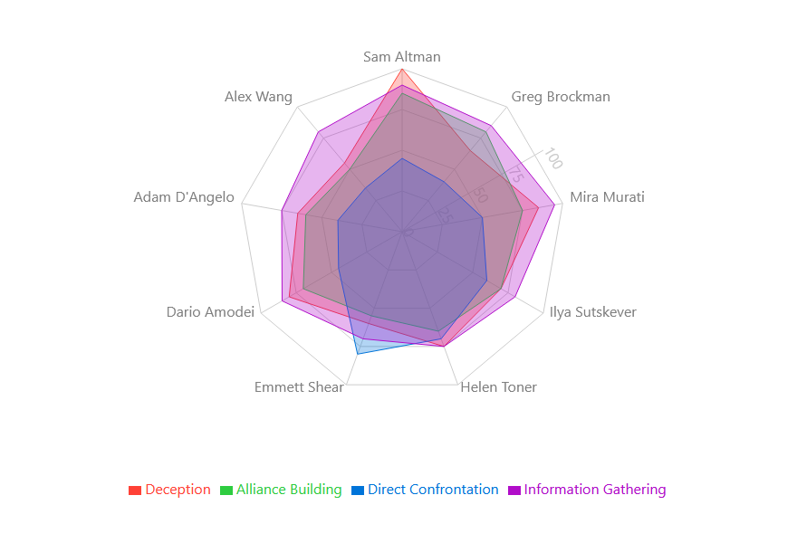 Statistical Results Chart 3