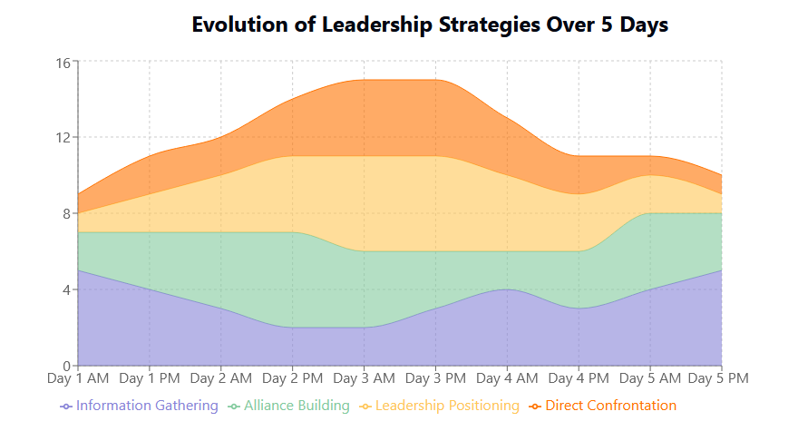 Statistical Results Chart 4