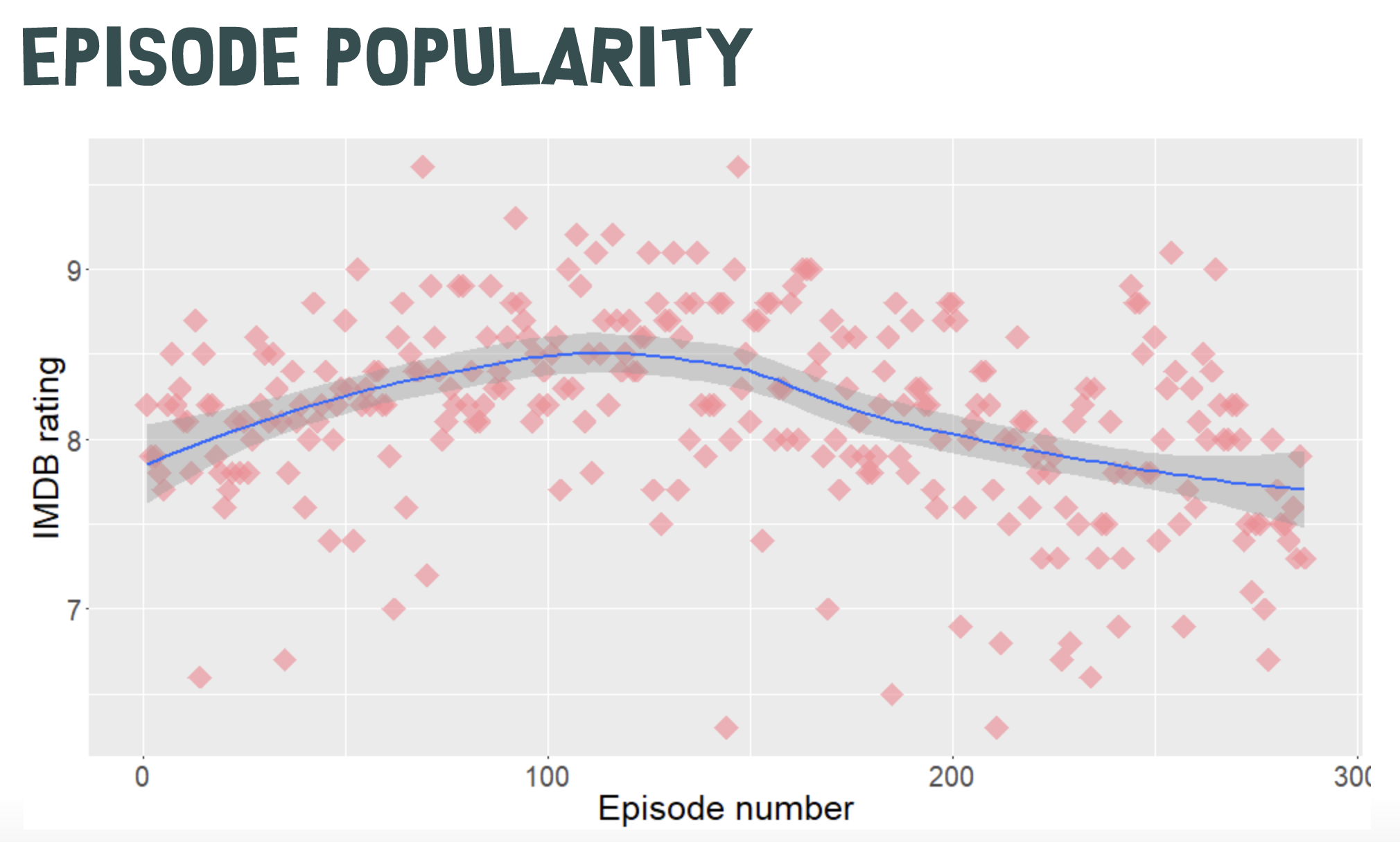 Episode chart of south park episode popularity from IMDB